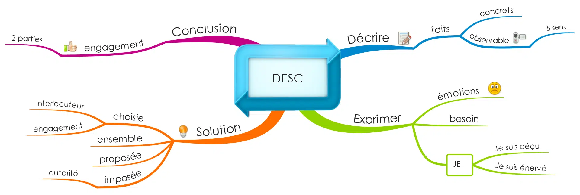 Faire une demande assertive